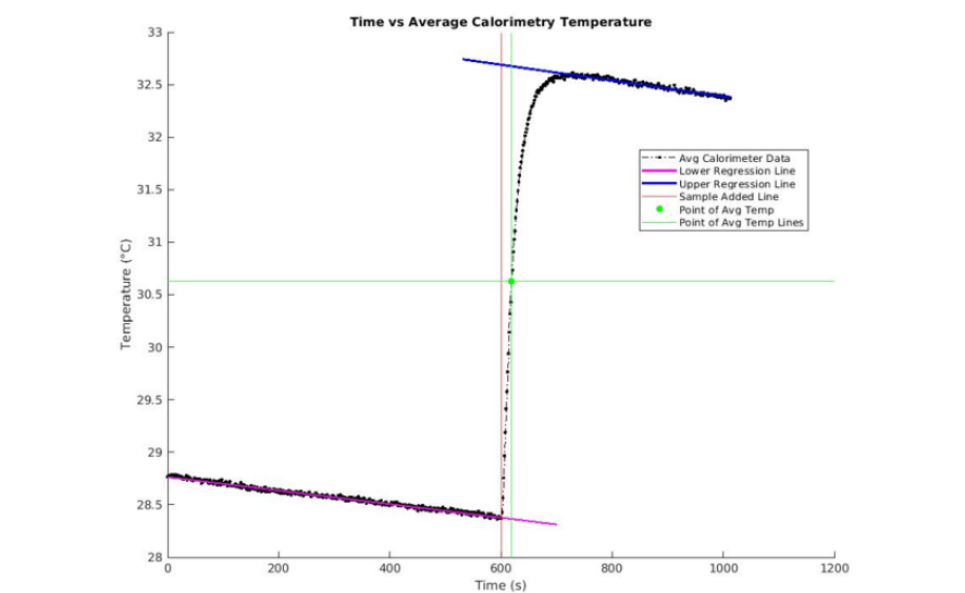 Specific Heat, Error, and Least Squares extrapolation calculations from Calorimeter data